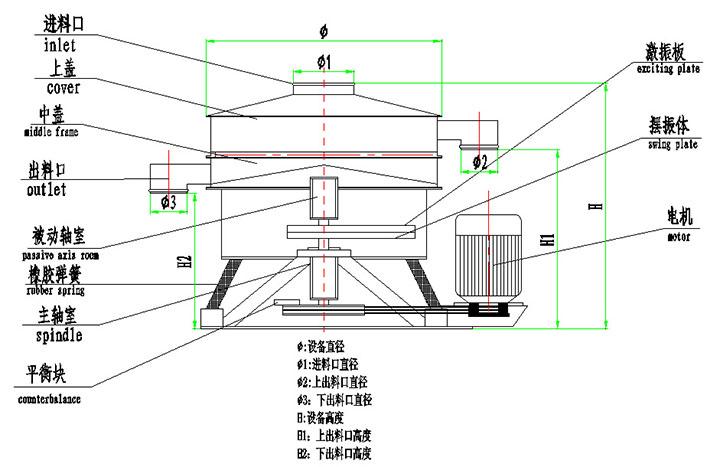 圓形搖擺篩產(chǎn)品結(jié)構(gòu)圖